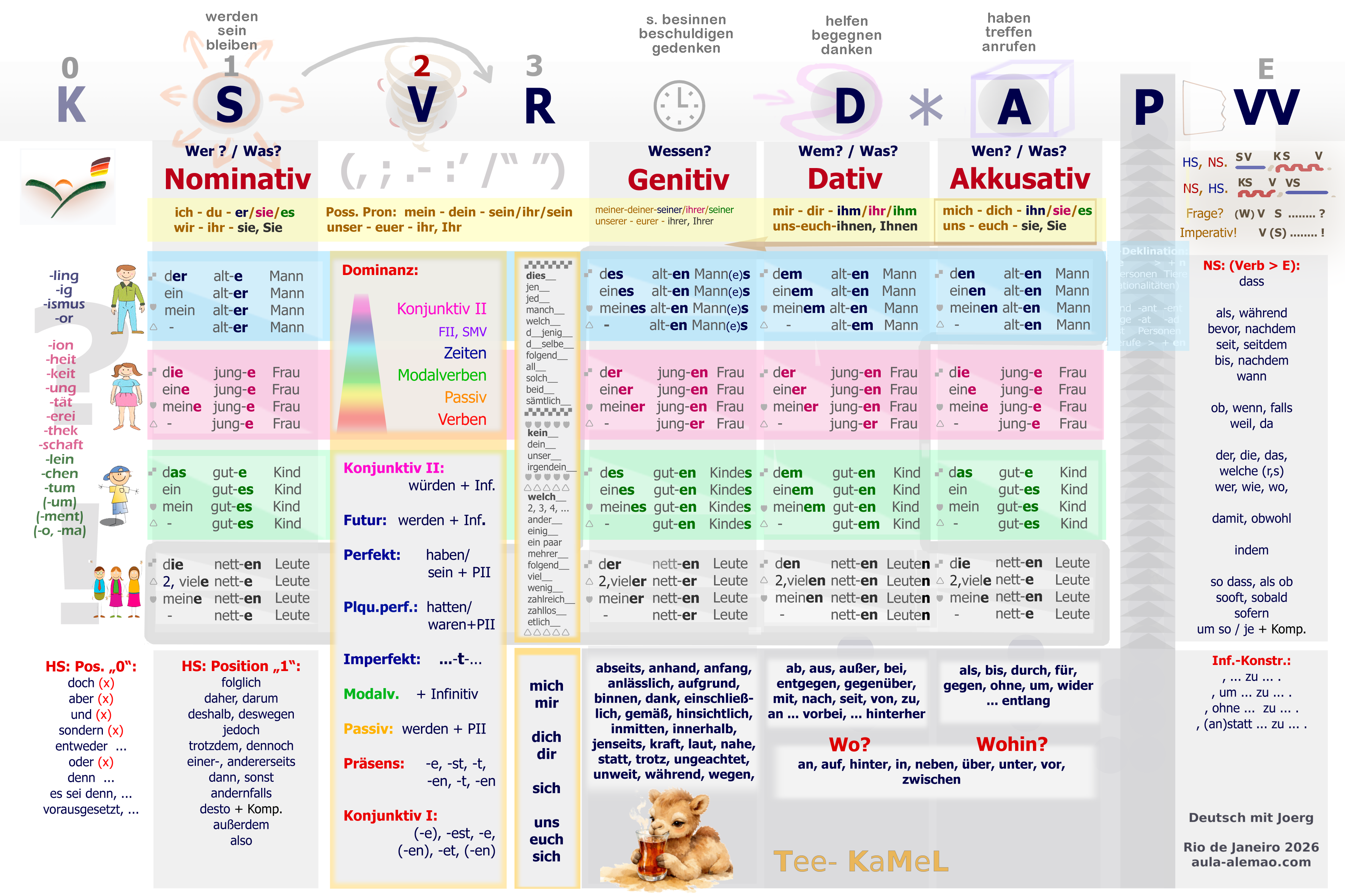 Grammatik-Tabelle für den Deutschkurs, German Grammar table - tabela de gramática alemã
